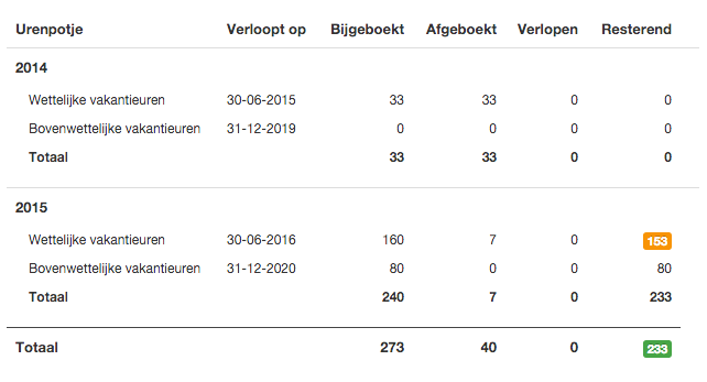 Wanneer verlopen vakantiedagen